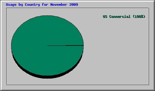 Usage by Country for November 2009