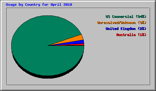 Usage by Country for April 2010