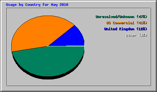 Usage by Country for May 2010