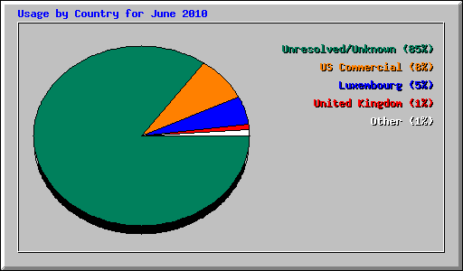 Usage by Country for June 2010