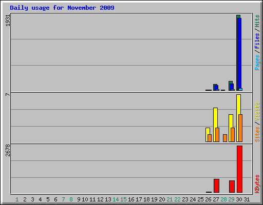 Daily usage for November 2009