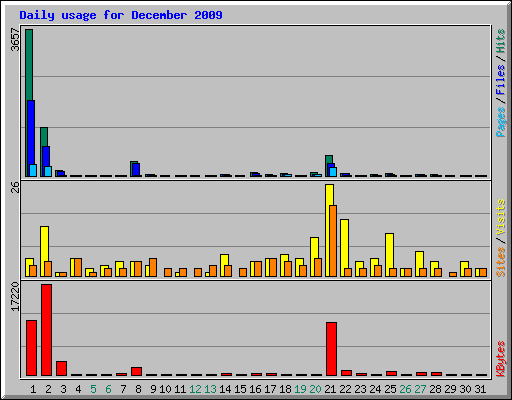 Daily usage for December 2009