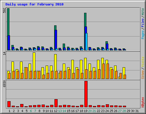 Daily usage for February 2010