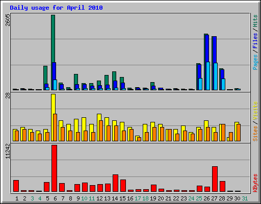 Daily usage for April 2010