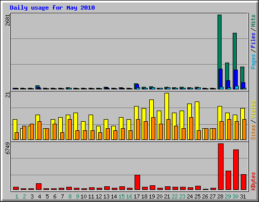 Daily usage for May 2010