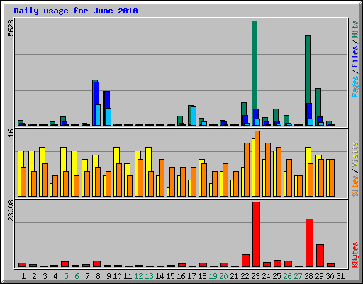 Daily usage for June 2010