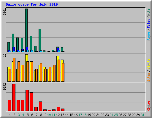 Daily usage for July 2010