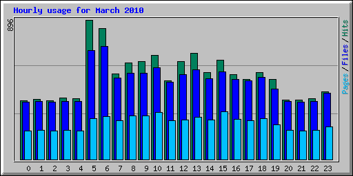 Hourly usage for March 2010