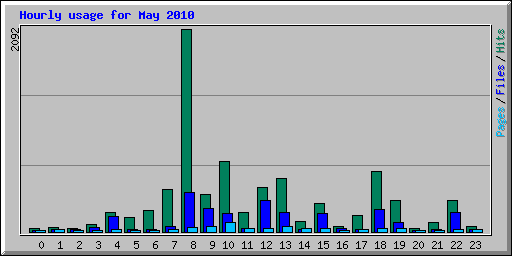 Hourly usage for May 2010