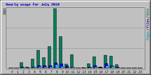 Hourly usage for July 2010