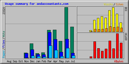 Usage summary for andaccountants.com