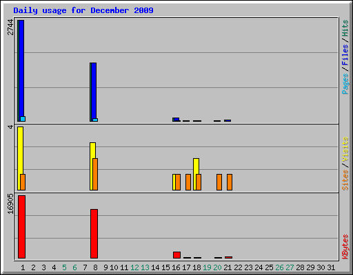 Daily usage for December 2009