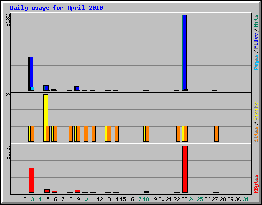 Daily usage for April 2010