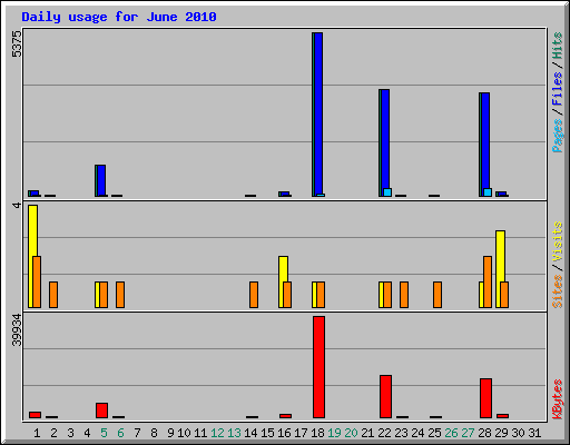 Daily usage for June 2010