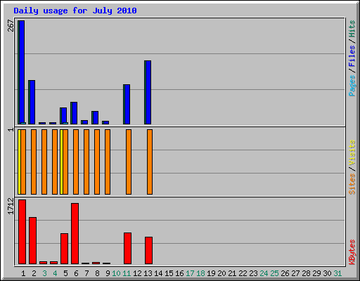 Daily usage for July 2010