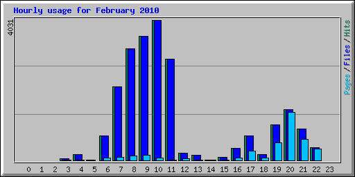 Hourly usage for February 2010